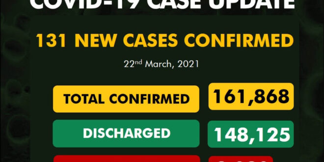 131 new cases of Coronavirus recorded in Nigeria