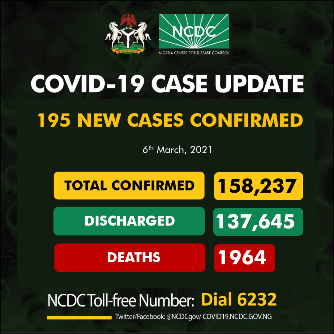 195 fresh cases of COVID19 recorded in Nigeria