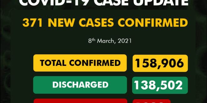 371 new cases of COVID19 recorded in Nigeria