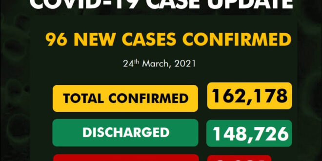 96 new cases Coronavirus recorded in Nigeria