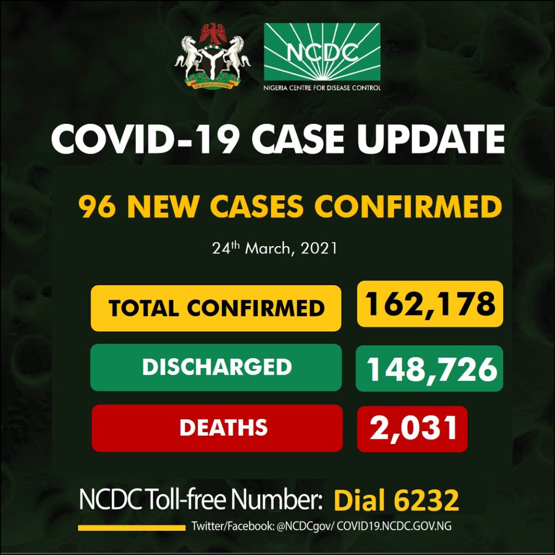 96 new cases Coronavirus recorded in Nigeria