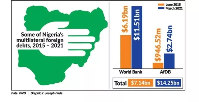 Nigeria?s loans from World Bank, African Development Bank rise to $14.35bn
