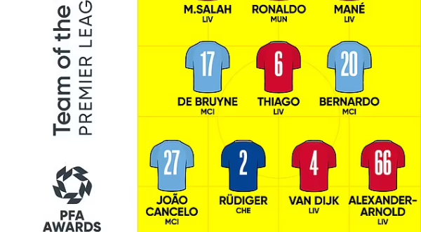 Cristiano Ronaldo, Salah, Mane, De Bruyne and others make  PFA Premier League team of the year