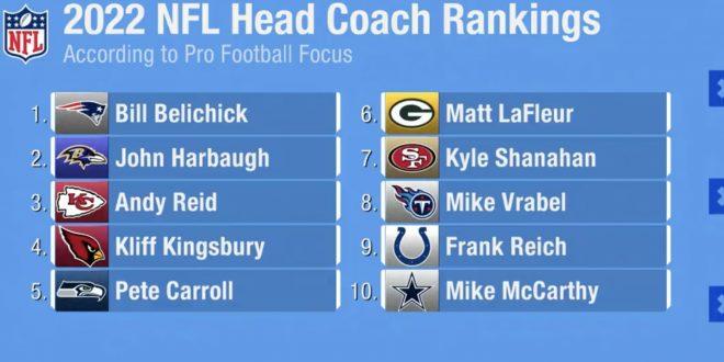 'Good Morning Football' Baffled By PFF Top 10 Coaches List