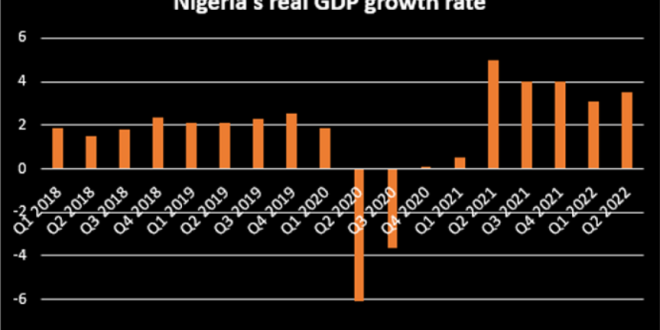 Nigeria?s economy grew by 3.54% in Q2 2022 - NBS