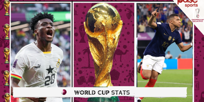 Qatar 2022: Ghana's black stars' lethal finishing, Kylian Mbappe's dominance, and the craziest stats from the World Cup
