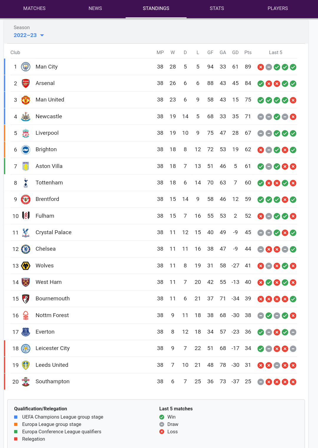 Everton survive while Leicester city and Leeds are relegated from Premier League