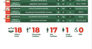 INEC releases final list of candidates for Bayelsa, Imo, Kogi guber elections
