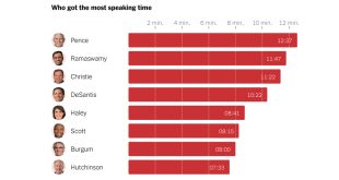 Which Candidates Got the Most Speaking Time in the Republican Debate