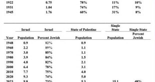 Israeli-Palestinian Conflict: Religion & Demographics