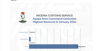Nigeria Customs Service reveals its Apapa Area Command makes N198m per hour and N4bn daily
