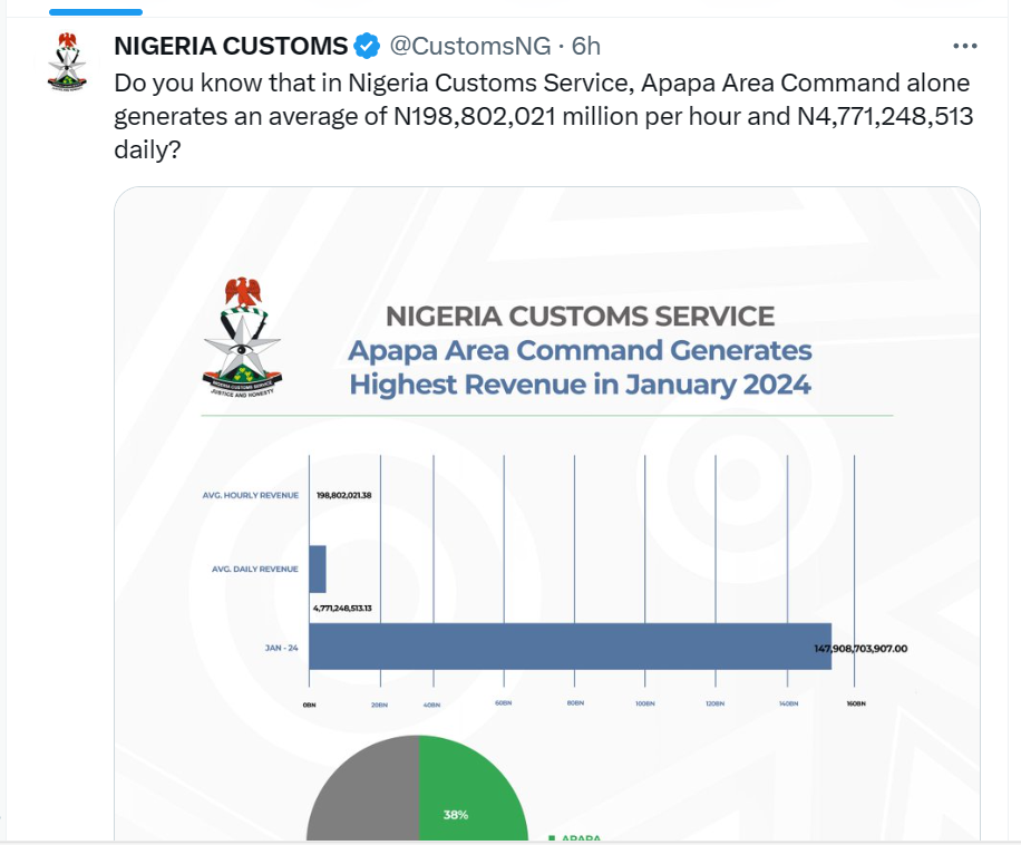 Nigeria Customs Service reveals its Apapa Area Command makes N198m per hour and N4bn daily