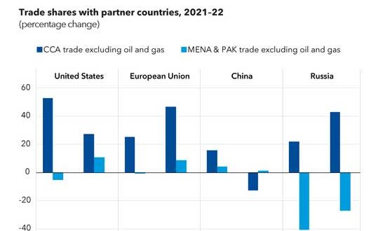 More Diversified Trade Can Make Middle East & Central Asia More Resilient