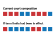 How the Current Supreme Court Would Look Under Biden’s Term-Limit Plan