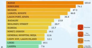 Agege, Surulere top list of areas with worst air quality�in�Lagos