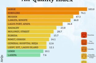 Agege, Surulere top list of areas with worst air quality�in�Lagos