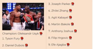 Anthony Joshua falls to 7th position while Oleksandr Usyk and Tyson Fury retaining highest spots in latest�top 10 heavyweight boxing rankings