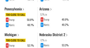 US election: Trump ahead of Kamala in polls as he wins North Carolina, a key battleground state