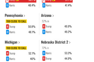 US election: Trump ahead of Kamala in polls as he wins North Carolina, a key battleground state